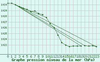 Courbe de la pression atmosphrique pour Orte