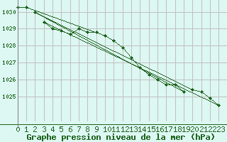 Courbe de la pression atmosphrique pour Hvide Sande