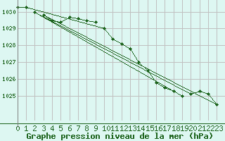 Courbe de la pression atmosphrique pour Weybourne