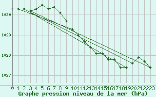 Courbe de la pression atmosphrique pour Dobele