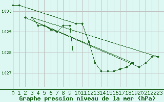 Courbe de la pression atmosphrique pour Brescia / Ghedi