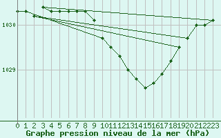 Courbe de la pression atmosphrique pour Kauhava