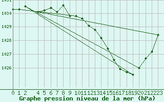 Courbe de la pression atmosphrique pour Cobru - Bastogne (Be)