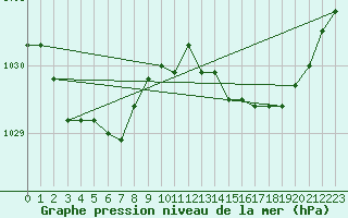 Courbe de la pression atmosphrique pour Falls Creek Aws