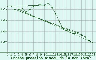 Courbe de la pression atmosphrique pour Dunkerque (59)