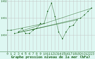 Courbe de la pression atmosphrique pour Pointe de Socoa (64)