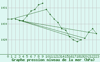 Courbe de la pression atmosphrique pour Thorney Island