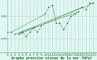 Courbe de la pression atmosphrique pour Bergerac (24)