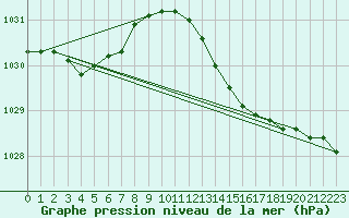 Courbe de la pression atmosphrique pour Sgur-le-Chteau (19)