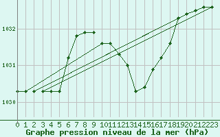 Courbe de la pression atmosphrique pour Grazzanise