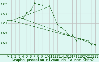 Courbe de la pression atmosphrique pour Deuselbach