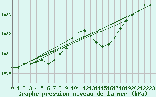 Courbe de la pression atmosphrique pour Lamballe (22)