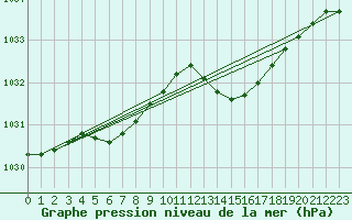 Courbe de la pression atmosphrique pour Trgueux (22)