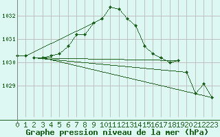 Courbe de la pression atmosphrique pour Lannion (22)