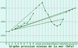 Courbe de la pression atmosphrique pour Lanvoc (29)