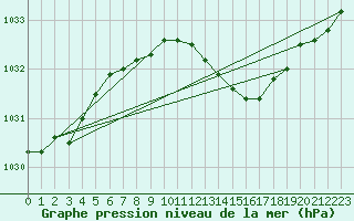 Courbe de la pression atmosphrique pour Mhleberg