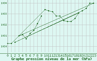 Courbe de la pression atmosphrique pour Anglars St-Flix(12)