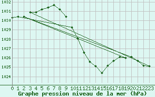 Courbe de la pression atmosphrique pour Klagenfurt