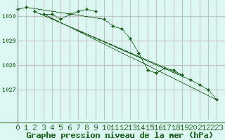 Courbe de la pression atmosphrique pour Svanberga