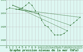Courbe de la pression atmosphrique pour Utti Lentoportintie