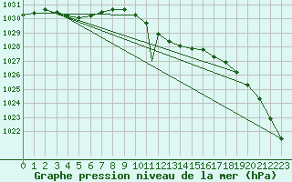 Courbe de la pression atmosphrique pour Praha Kbely