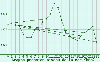 Courbe de la pression atmosphrique pour Pointe de Socoa (64)