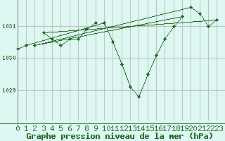 Courbe de la pression atmosphrique pour Toulouse-Francazal (31)