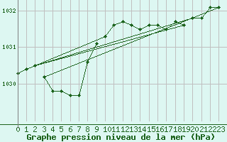 Courbe de la pression atmosphrique pour Pointe de Socoa (64)