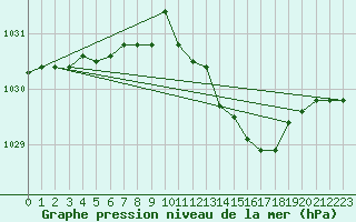 Courbe de la pression atmosphrique pour Niort (79)