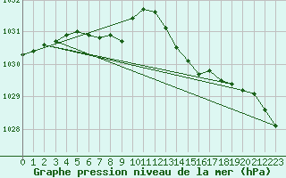 Courbe de la pression atmosphrique pour Sgur-le-Chteau (19)