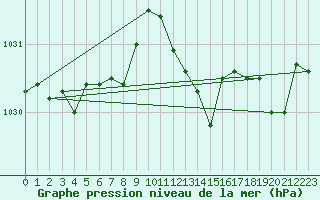 Courbe de la pression atmosphrique pour Mona