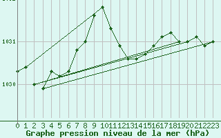 Courbe de la pression atmosphrique pour Crnomelj