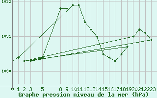 Courbe de la pression atmosphrique pour Sint Katelijne-waver (Be)