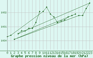 Courbe de la pression atmosphrique pour Merschweiller - Kitzing (57)