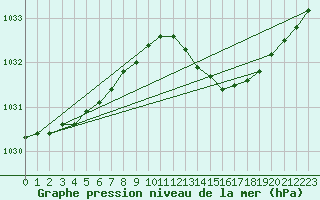 Courbe de la pression atmosphrique pour Bordeaux (33)
