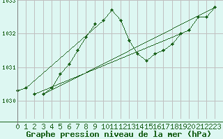 Courbe de la pression atmosphrique pour Aniane (34)