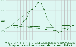 Courbe de la pression atmosphrique pour Montredon des Corbires (11)