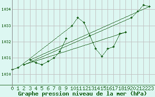 Courbe de la pression atmosphrique pour Pomrols (34)