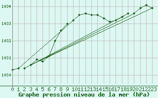 Courbe de la pression atmosphrique pour Boltenhagen