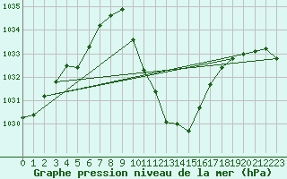 Courbe de la pression atmosphrique pour Cevio (Sw)