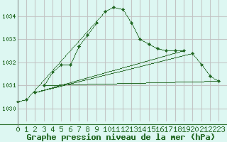 Courbe de la pression atmosphrique pour Sermange-Erzange (57)