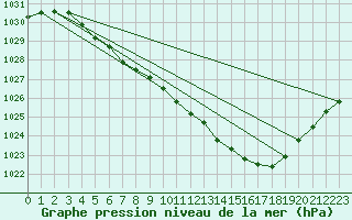 Courbe de la pression atmosphrique pour Aasele