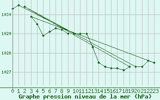 Courbe de la pression atmosphrique pour Evreux (27)
