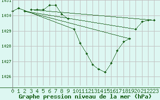 Courbe de la pression atmosphrique pour Stabio