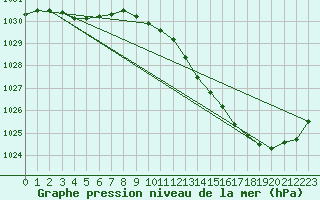 Courbe de la pression atmosphrique pour Gourdon (46)