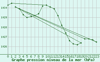 Courbe de la pression atmosphrique pour Thorrenc (07)