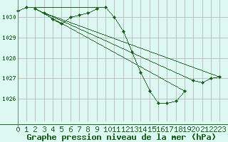 Courbe de la pression atmosphrique pour Aniane (34)