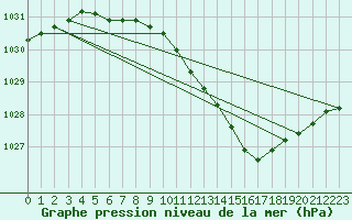 Courbe de la pression atmosphrique pour Viitasaari