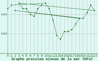 Courbe de la pression atmosphrique pour Thoiras (30)