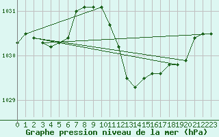 Courbe de la pression atmosphrique pour Bonn-Roleber